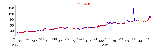 2023年11月8日 09:36前後のの株価チャート